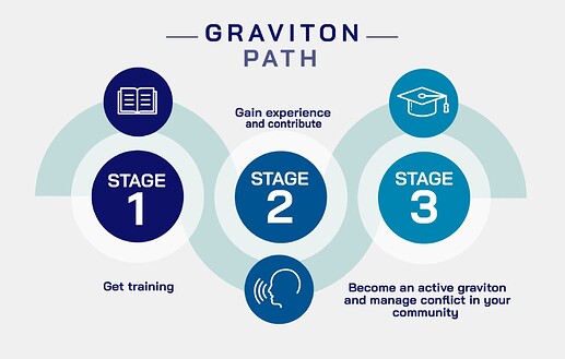 Graviton Path