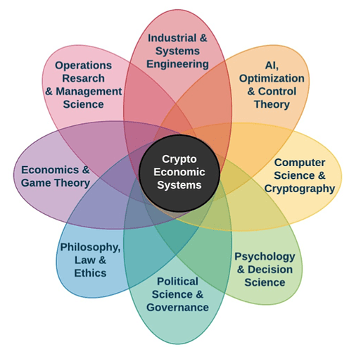 Cryptoeconomics Foundations Paper, by Voshmgir and Zargham