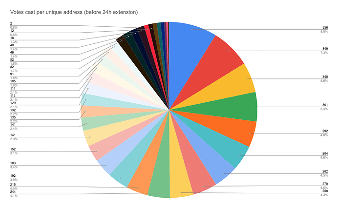 votes cast b4