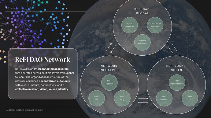 ReFi DAO Network Structure