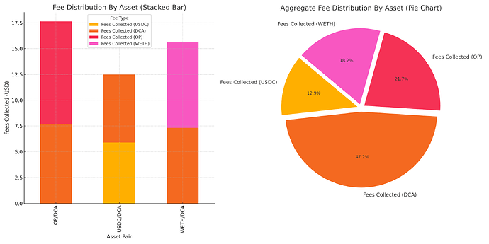 SuperDCAFeeDistribution