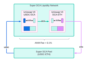 DCALiquidityNetwork