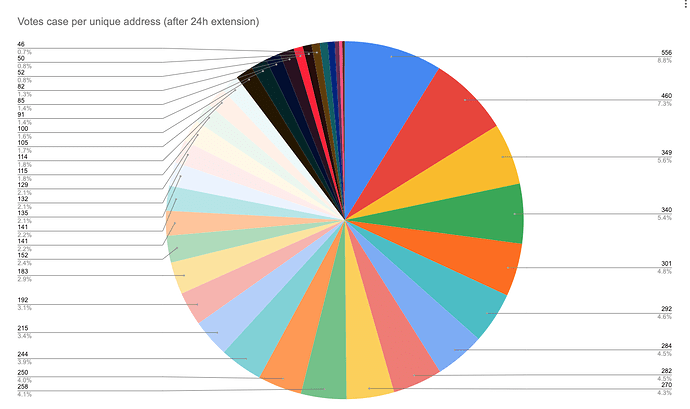 votes cst after